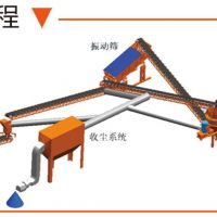 干式制砂設(shè)備有哪些？