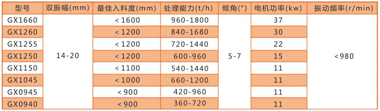 GX系列水平直線振動給料機技術參數