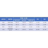 10月江西省砂石價格：河砂128.21元/噸、機(jī)制砂106.92元/噸、碎石92.77元！ 